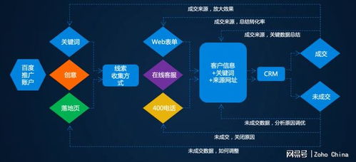 智能驅動銷售自動化 CRM系統如何賦能企業銷售流程與魔力內容服務商管理